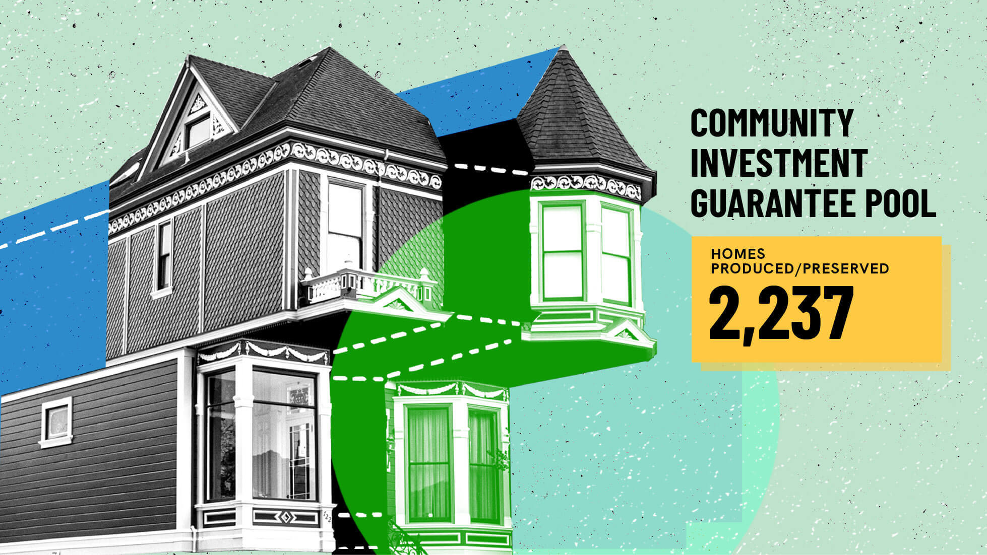 CZI's partnership with Community Investment Guarantee Pool produced or preserved 2,237 homes.