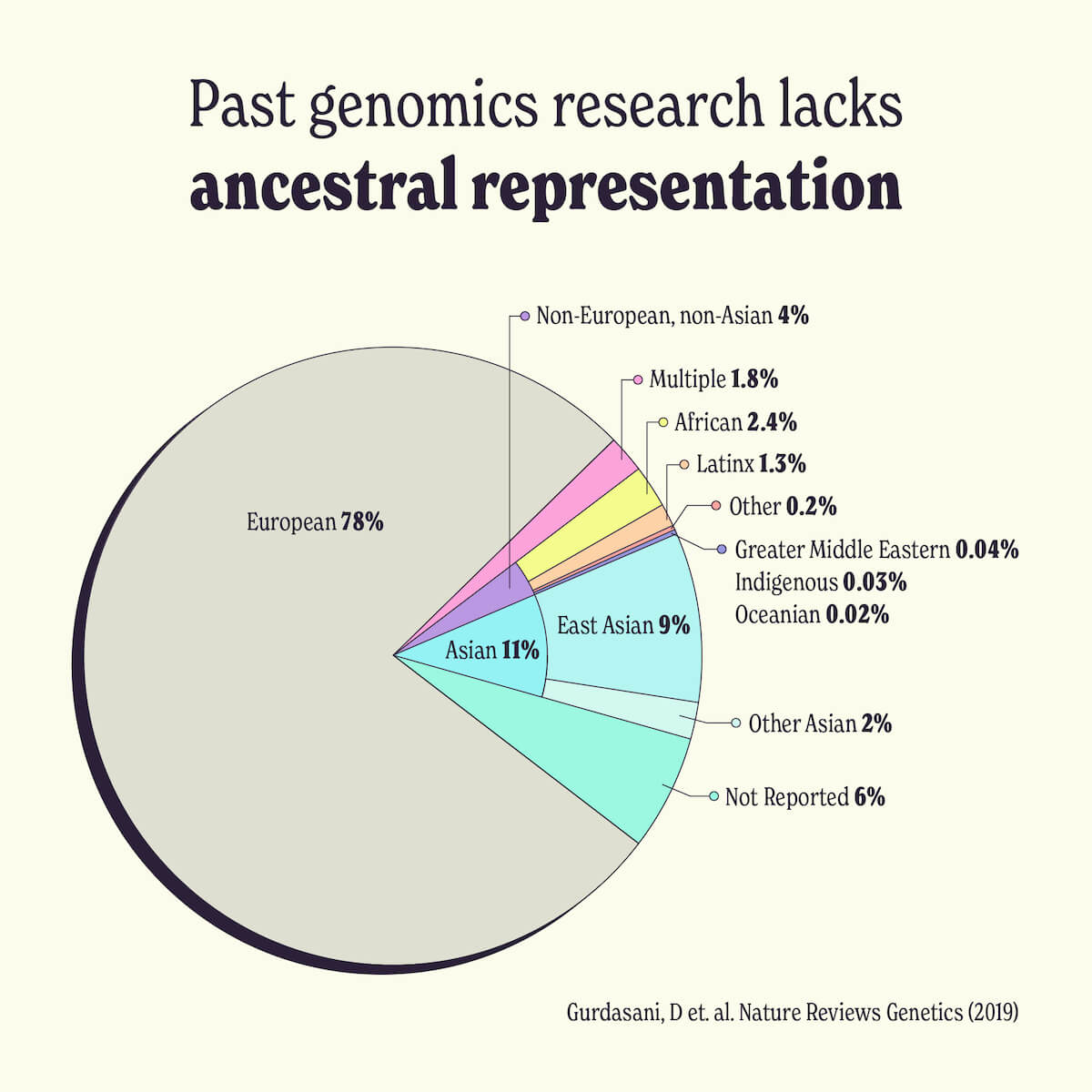 Pie chart showing past genomics research lacks ancestral representation of non-European subjects.