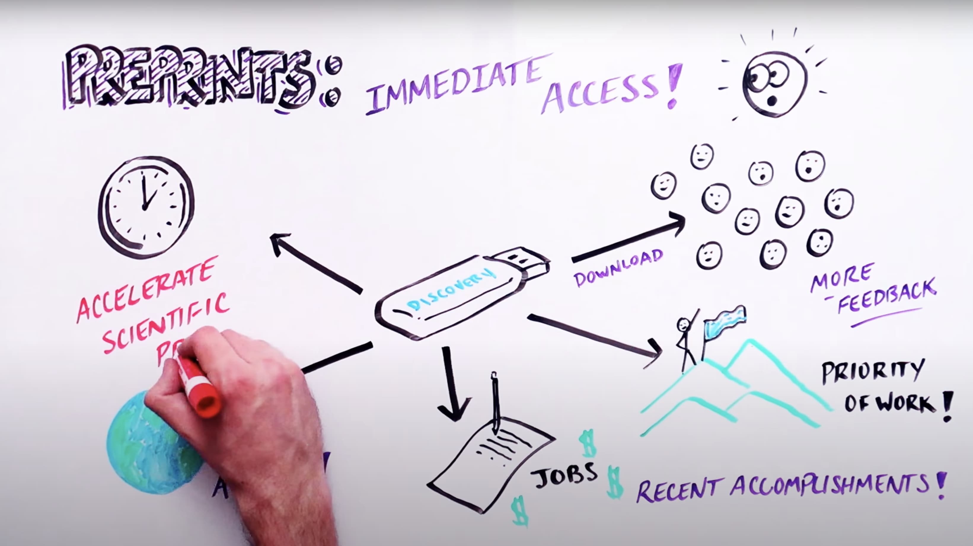 An animated whiteboard demonstrating the importance of preprints in biomedicine.