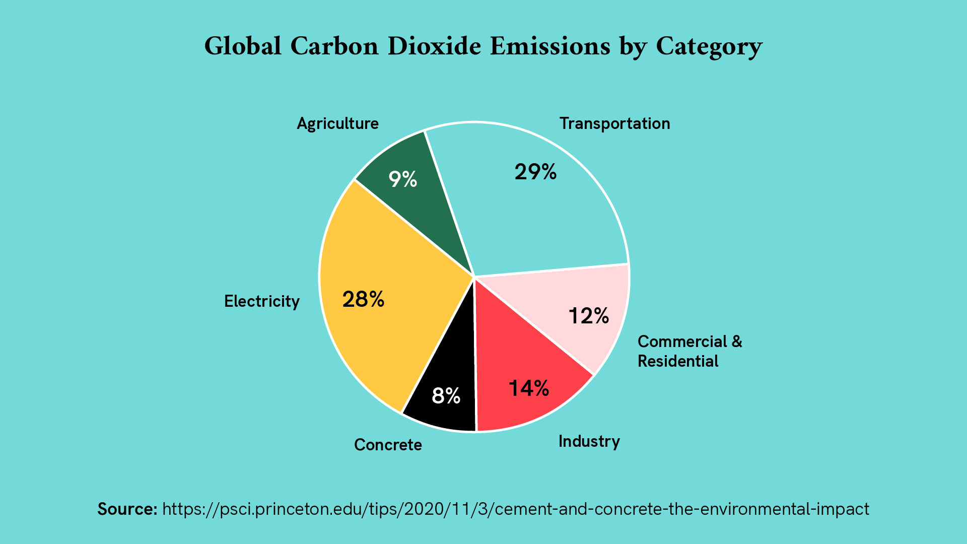 A pie chart displaying carbon dioxide emissions by industry sector. Agriculture is 9%, transportation is 29%, commercial and residential is 12%, industry is 14%, concrete is 8% and electricity is 28%. 