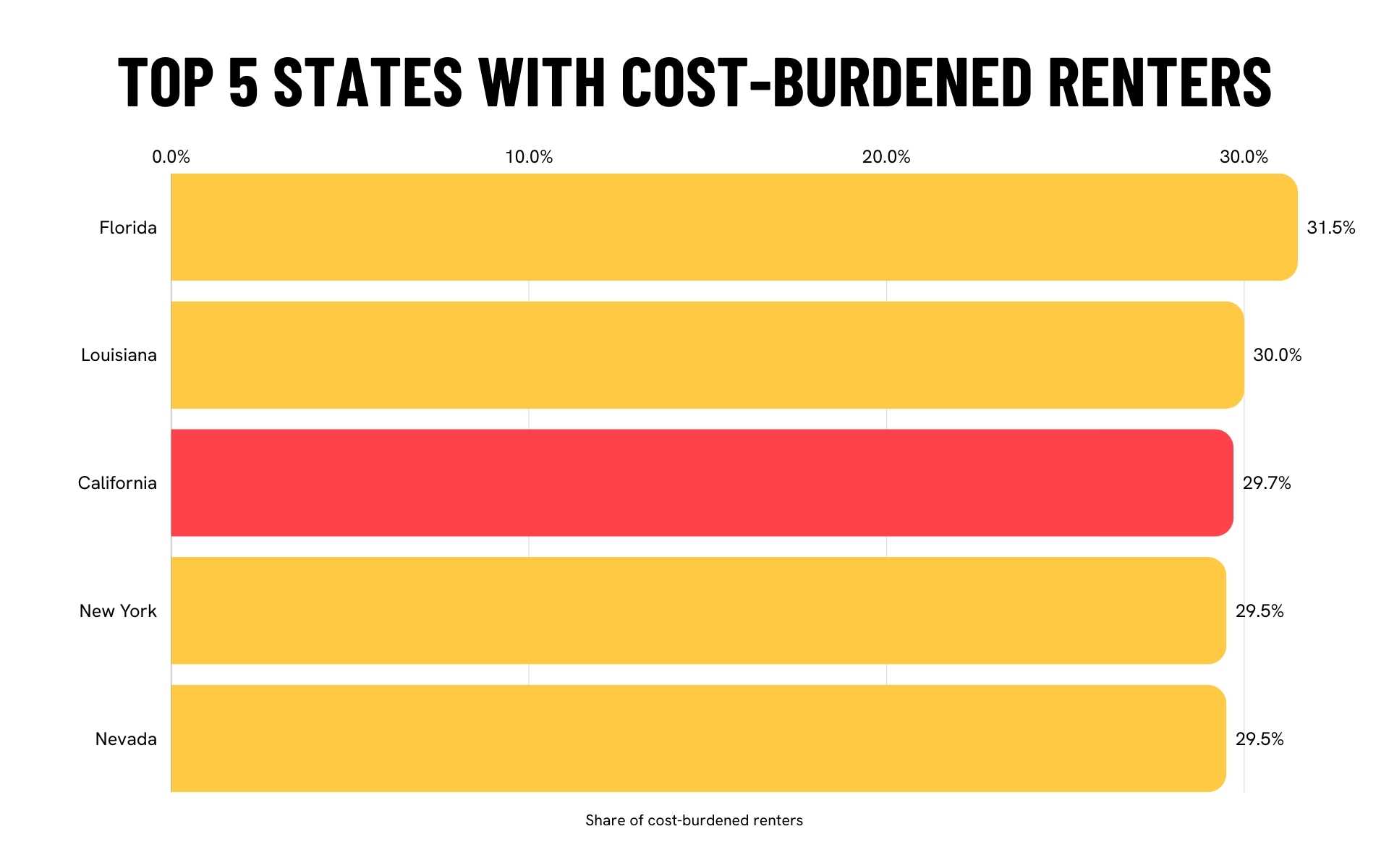 Creative Solutions to Affordable Housing — A gold and red horizontal bar chart showing the top 5 states with cost-burdened renters. 1. Florida at 31.5% share of cost-burdened renters. 2. Louisiana with 30%. 3. California with 29.7%. 4. New York with 29.5%. 5. Nevada with 29.5%