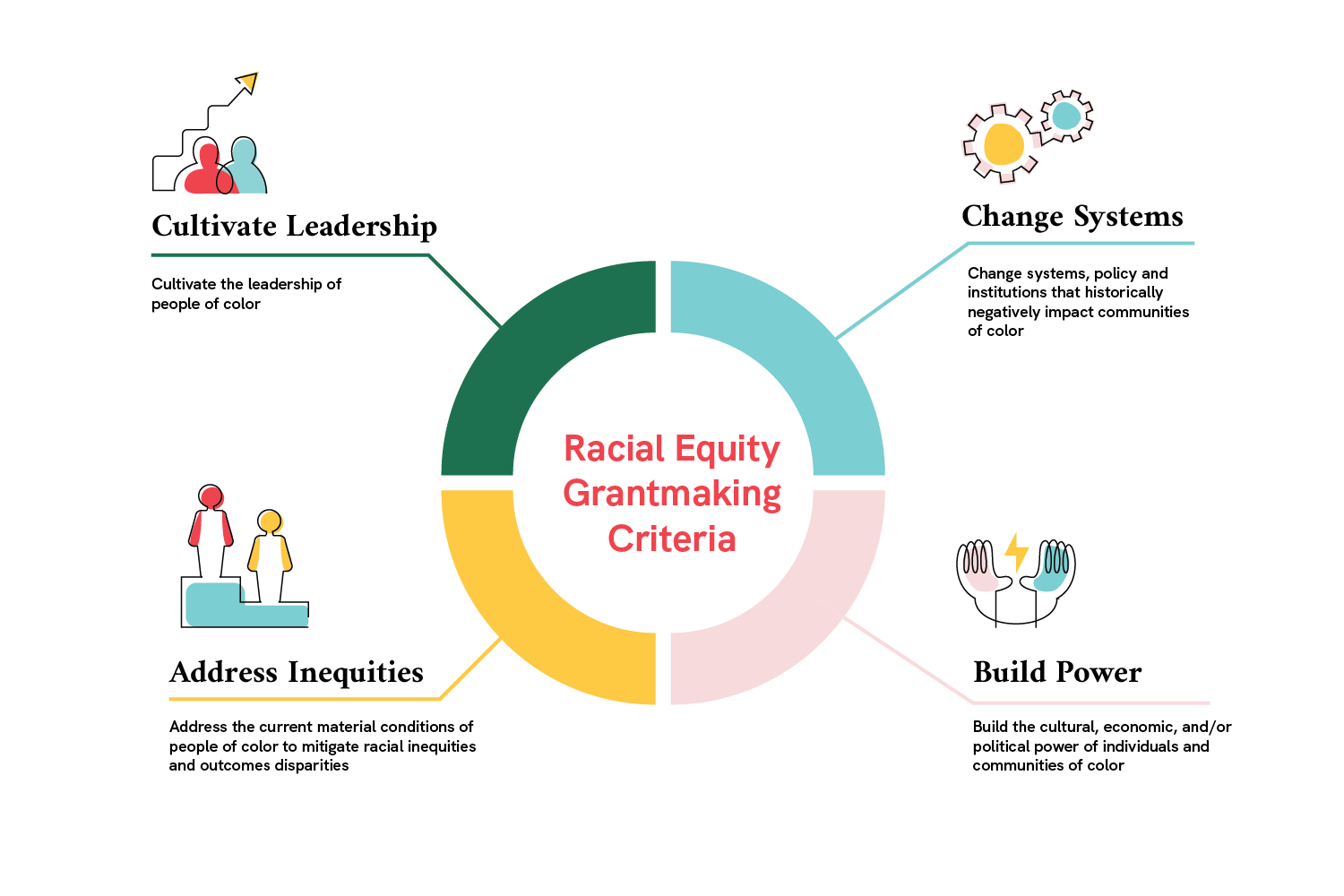 Racial Equity And Dei Funding Czi 1510