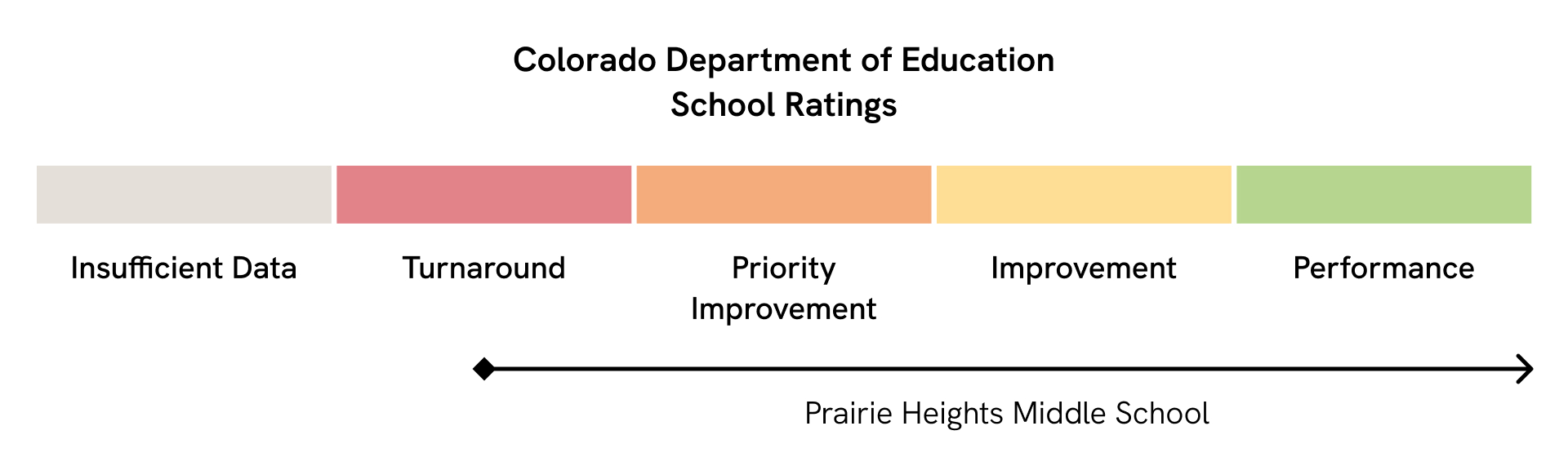 A graphic showing that Prairie Heights Middle School improved its Colorado Department of Education school rating from “turnaround,” the second lowest level, to “performance,” the highest level.