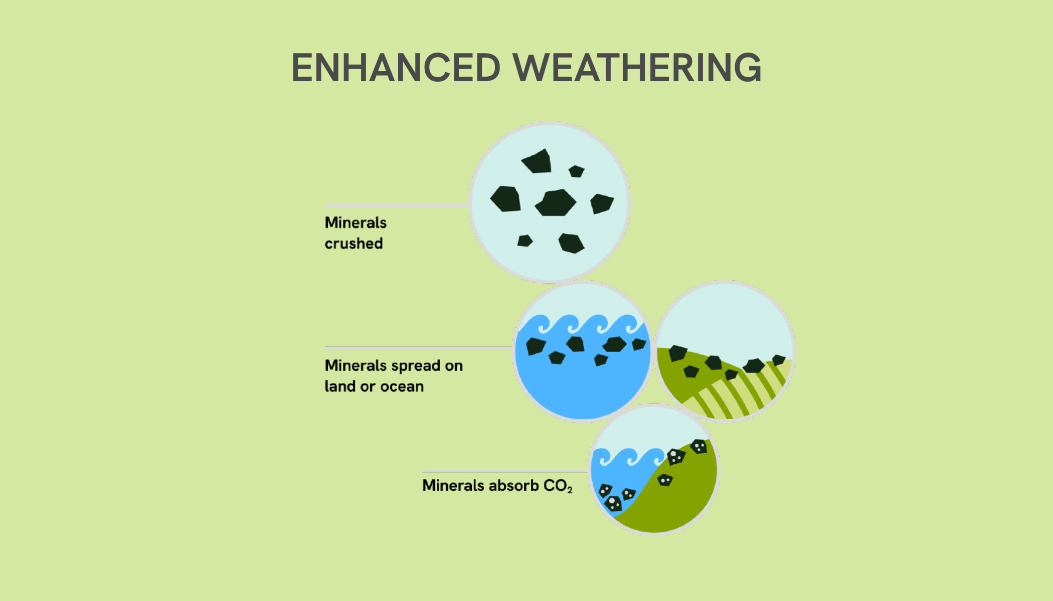 A diagram of enhanced weathering. 1) Minerals crushed. 2) Minerals spread on land or ocean. 3) Minerals absorb CO2.
