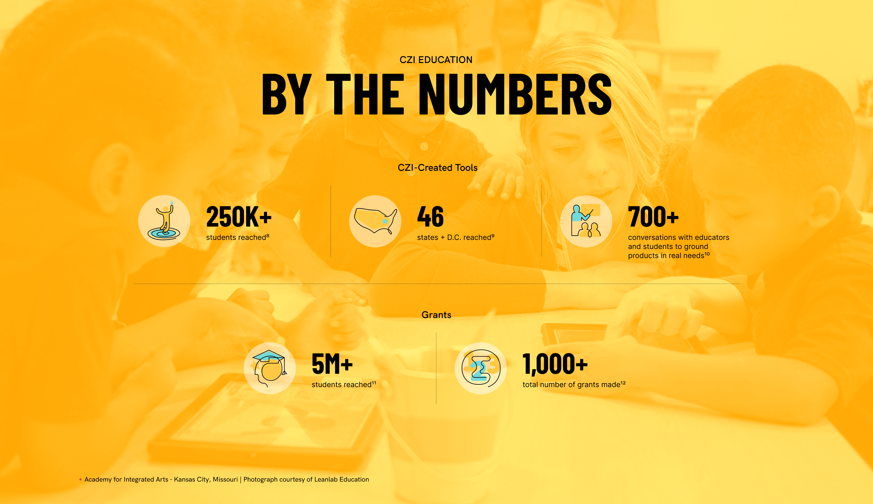 Infographic of CZI Education titled By the numbers. CZI created tools reached by 250 plus students in 46 states. 700 plus conversations with educators and students to ground products in real needs. CZI has given over 1000 grants reaching over 5 million students.