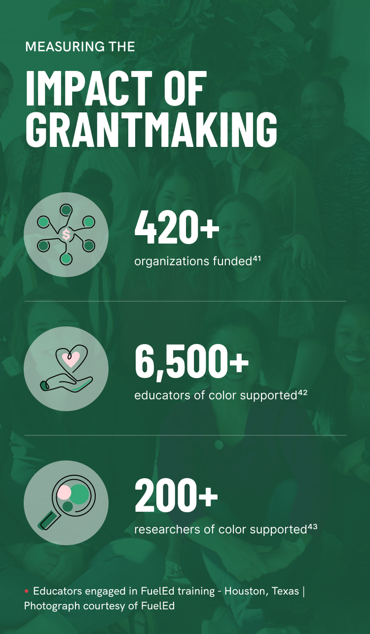 Infographic - Measuring the Impact of Grantmaking. CZI has funder over 420 organizations with over 6500 educators of color and over 200 researchers of color supported.