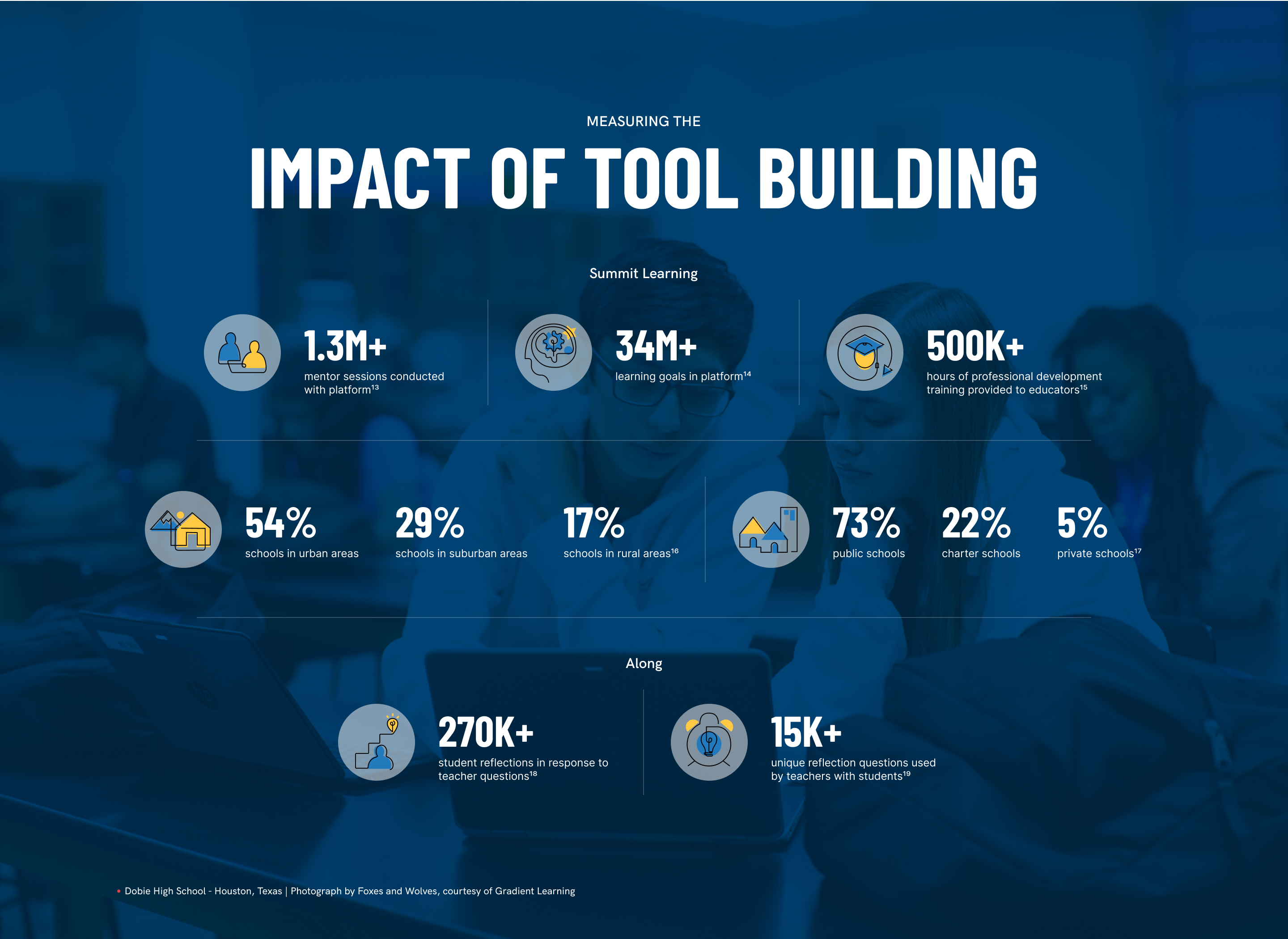 Infographic - Measuring the Impact of Tool Building. Summit Learning has conducted over 1.3 million mentor sessions with over 34 million learning goals and over 500 thousand hours of professional development training provided to educators through the platform. Usage: 54% in urban schools, 29% in suburban schools and 17% in rural areas, out of which 73% are public, 22% charter and 5% private schools. Along has garnered over 270 thousand student reflections in response to teacher questions with over 15 thousand being unique reflection questions.