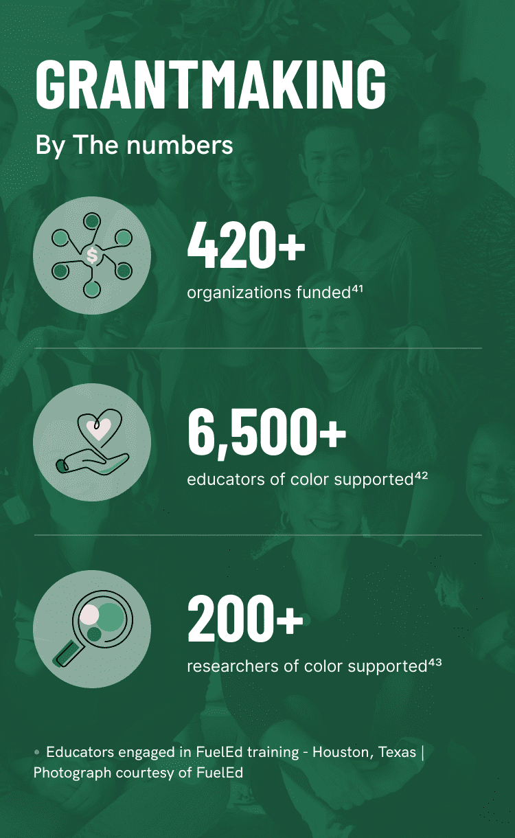 Infographic of CZI Education titled Grantmaking By the numbers. CZI has funded 420+ organizations with 6500+ educators of color and 200+ researchers of color supported.