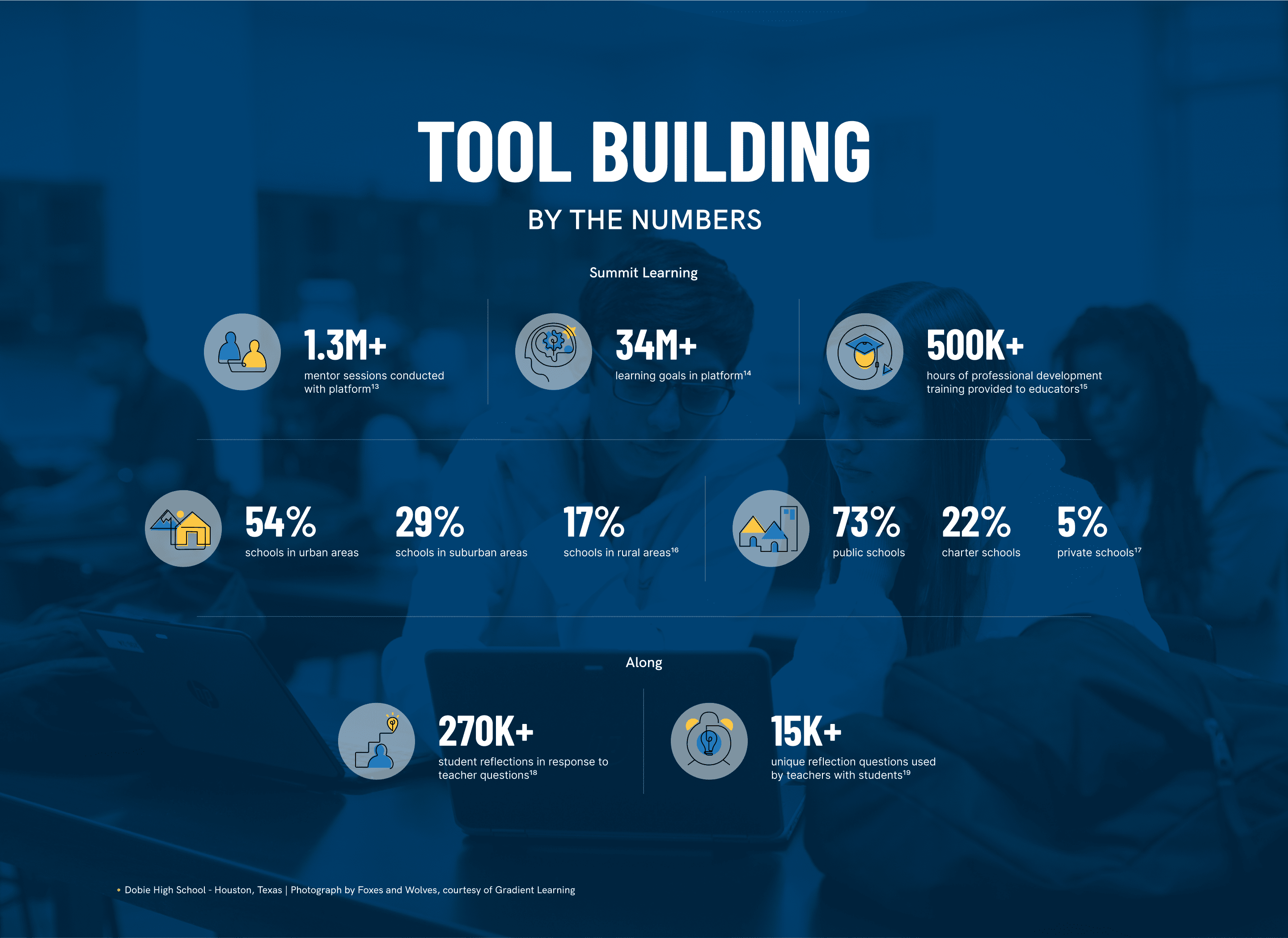 Infographic of CZI Education titled Tool Building By the numbers. Summit Learning conducted 1.3 million+ mentor sessions with 34 million+ learning goals, 500 thousand+ hours professional development training to educators. Usage: 54% urban schools, 29% suburban schools, 17% rural areas; 73% public, 22% charter, 5% private schools. Along garnered 270 thousand+ student reflection questions.