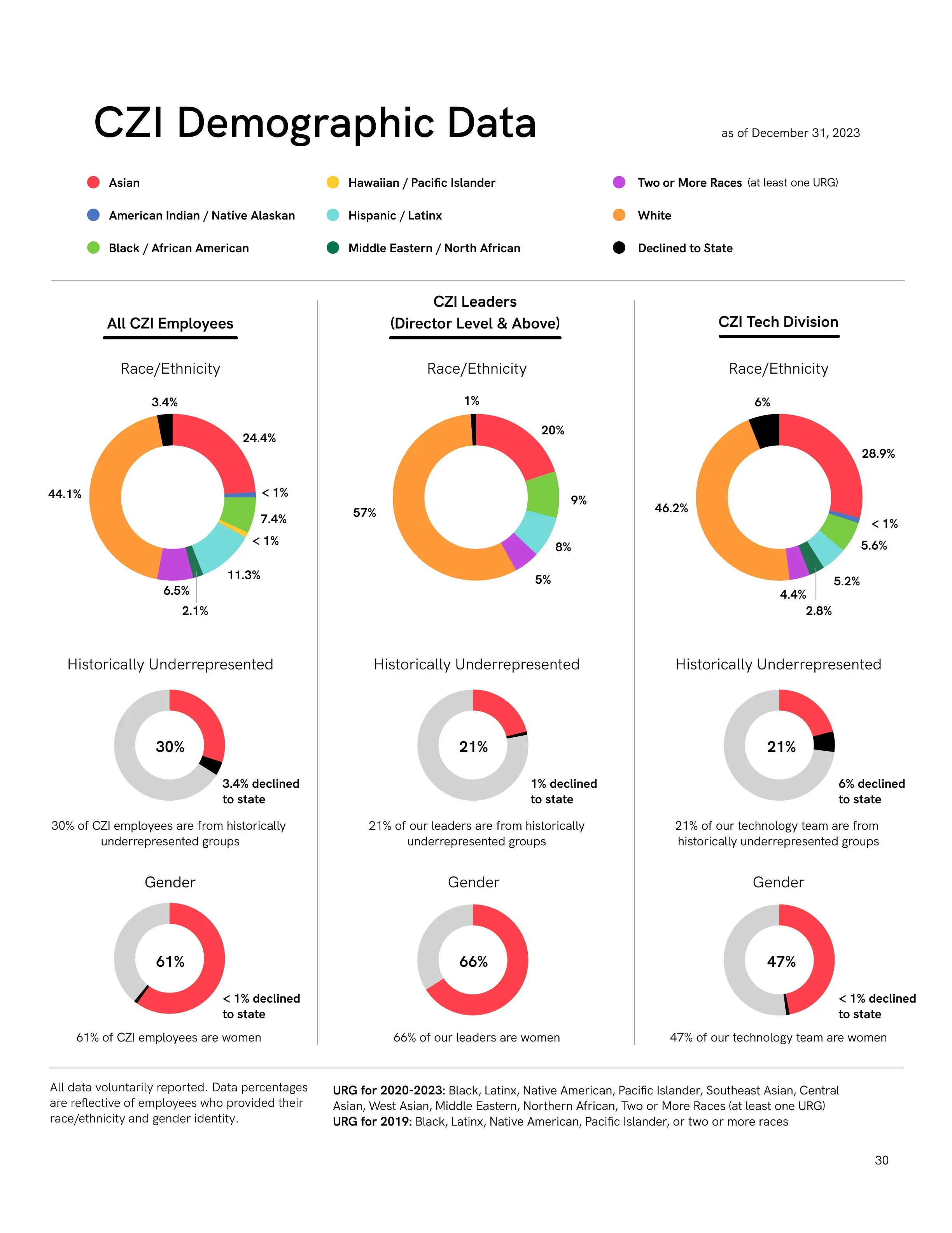 A series of circle graphs displaying the CZI workplace demographic as of December 2023