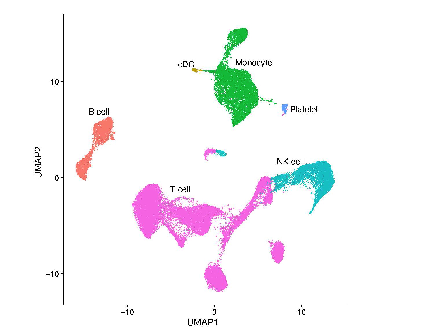 Visualization of blood cells