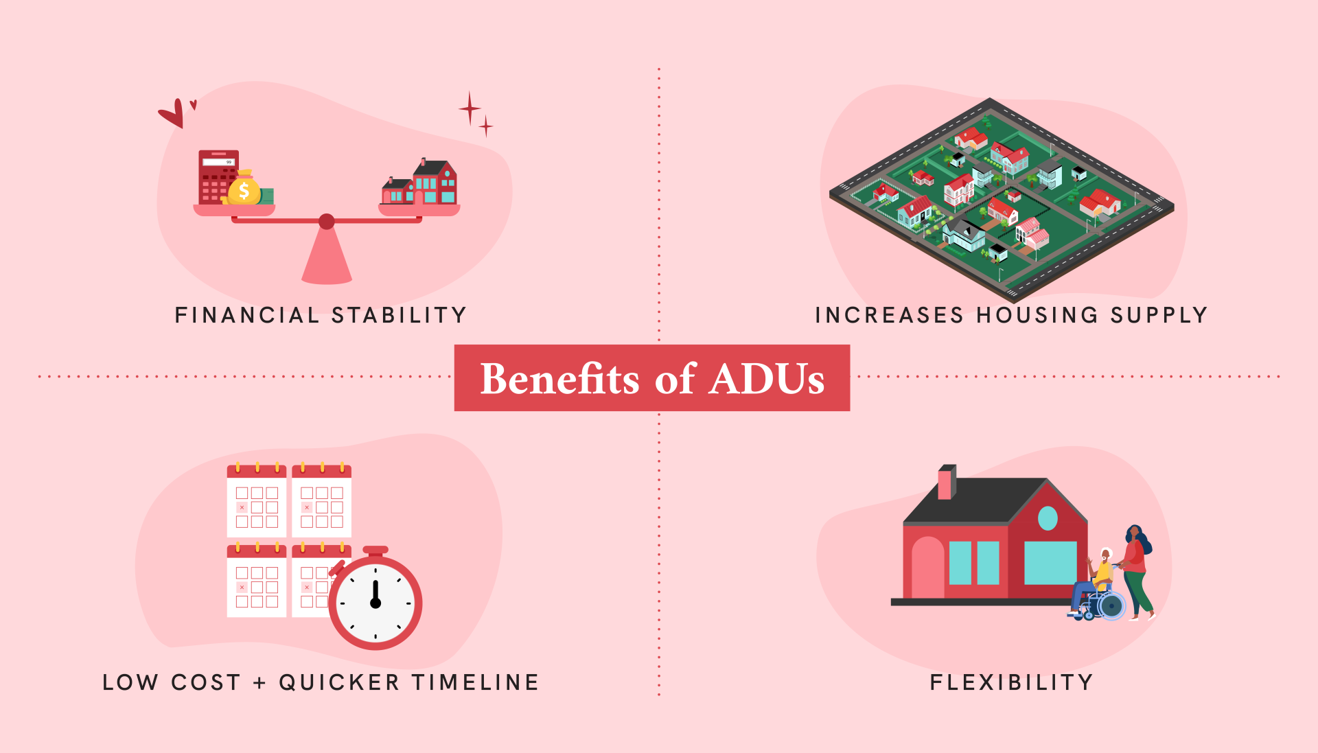 An illustration of the benefits of ADUs including: financial stability, increases housing supply, low cost & quicker timeline and flexibility.