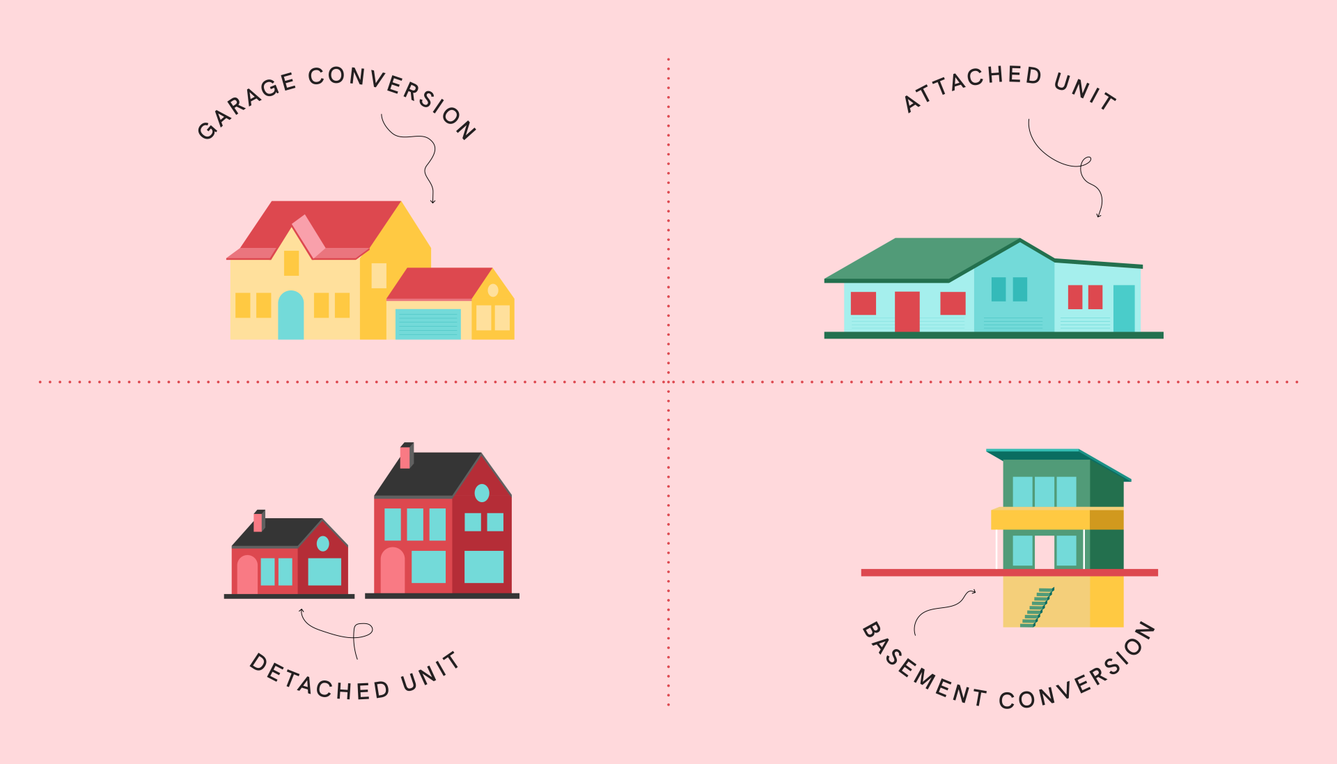An illustrations of different types of ADUs including: garage conversion, attached unit, detached unit and basement conversion.