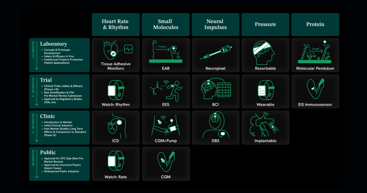 Chart showing the progression of biosensor technology from laboratory to public use, organized by columns for different monitoring types (heart rate, small molecules, neural impulses, pressure, and proteins) and rows for development stages (laboratory, trial, clinic, and public), with protein monitoring representing the newest breakthrough technology.